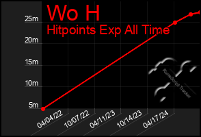 Total Graph of Wo H