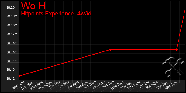 Last 31 Days Graph of Wo H