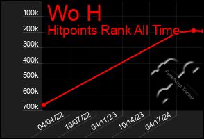 Total Graph of Wo H