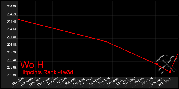 Last 31 Days Graph of Wo H