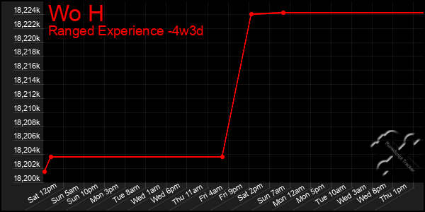 Last 31 Days Graph of Wo H