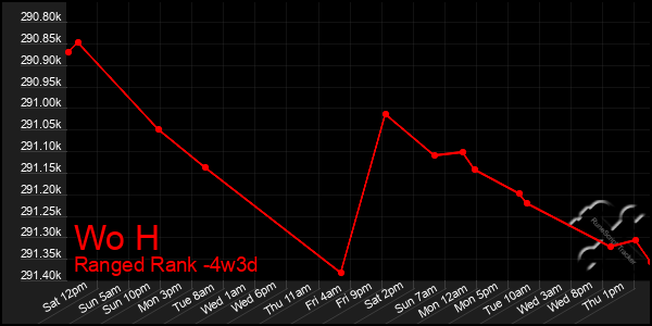 Last 31 Days Graph of Wo H