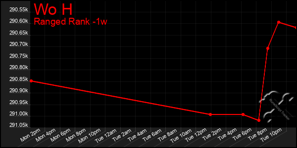 Last 7 Days Graph of Wo H