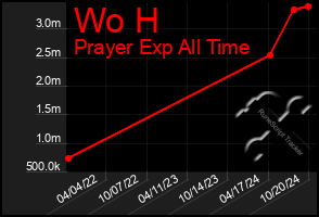 Total Graph of Wo H