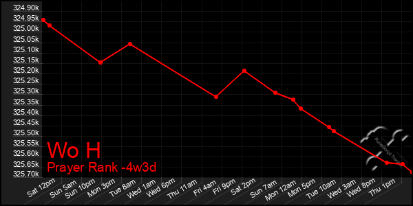 Last 31 Days Graph of Wo H