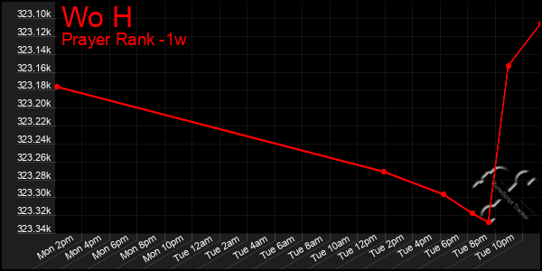 Last 7 Days Graph of Wo H