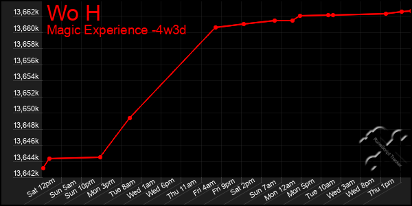 Last 31 Days Graph of Wo H