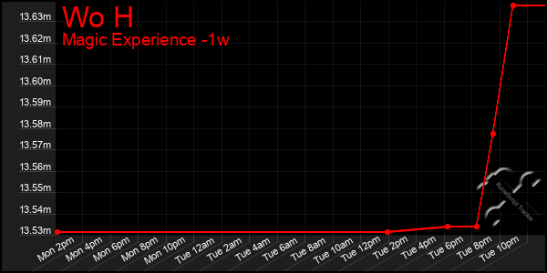 Last 7 Days Graph of Wo H