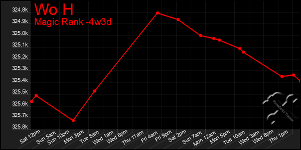 Last 31 Days Graph of Wo H