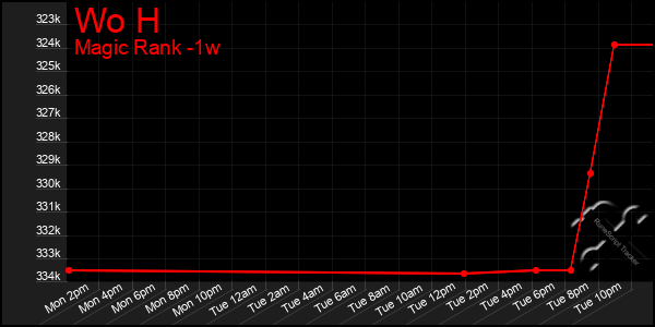 Last 7 Days Graph of Wo H