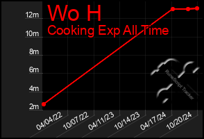 Total Graph of Wo H