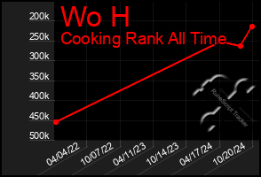 Total Graph of Wo H