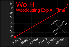 Total Graph of Wo H