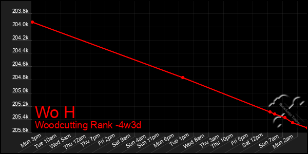 Last 31 Days Graph of Wo H