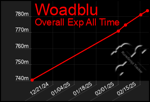 Total Graph of Woadblu