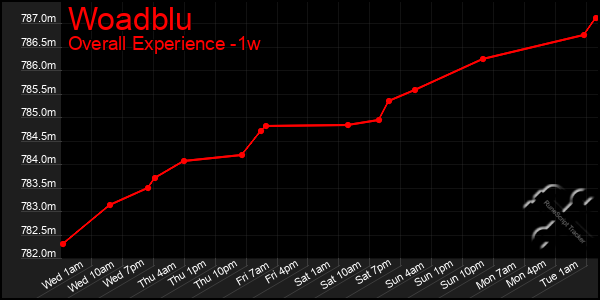 Last 7 Days Graph of Woadblu