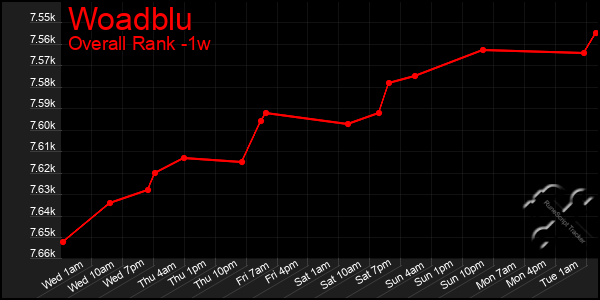 Last 7 Days Graph of Woadblu