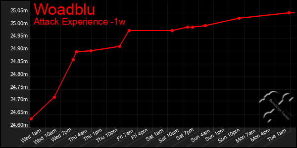 Last 7 Days Graph of Woadblu