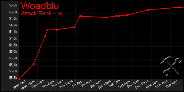 Last 7 Days Graph of Woadblu