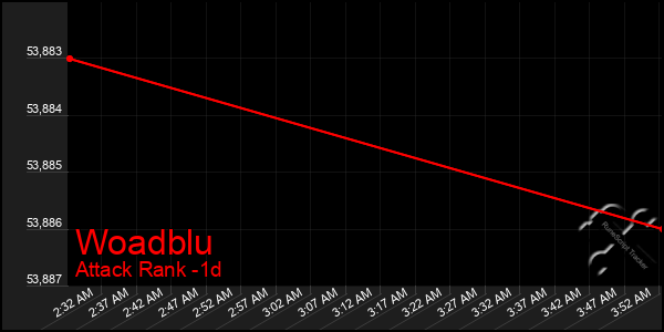 Last 24 Hours Graph of Woadblu