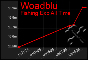 Total Graph of Woadblu