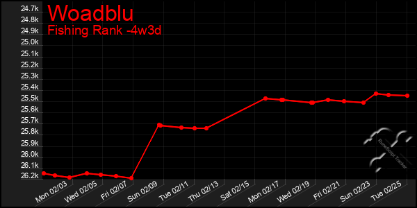 Last 31 Days Graph of Woadblu