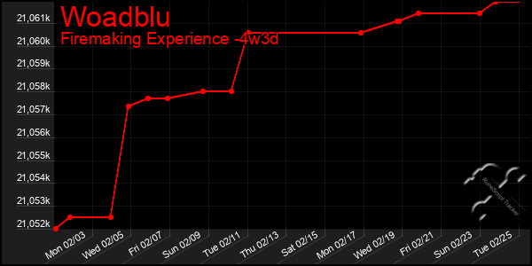 Last 31 Days Graph of Woadblu