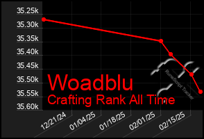 Total Graph of Woadblu