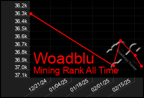 Total Graph of Woadblu