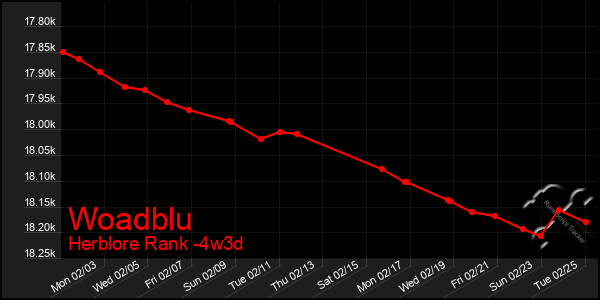 Last 31 Days Graph of Woadblu