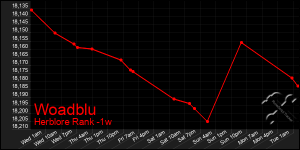 Last 7 Days Graph of Woadblu