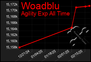 Total Graph of Woadblu