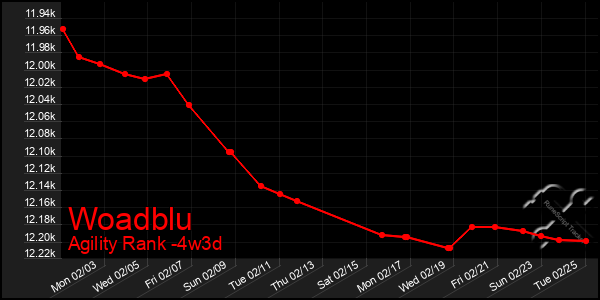 Last 31 Days Graph of Woadblu