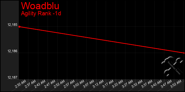 Last 24 Hours Graph of Woadblu