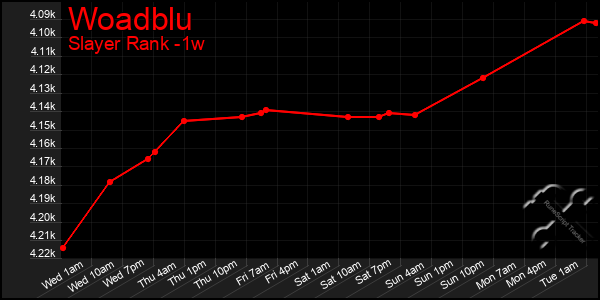 Last 7 Days Graph of Woadblu