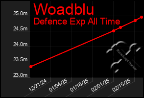 Total Graph of Woadblu