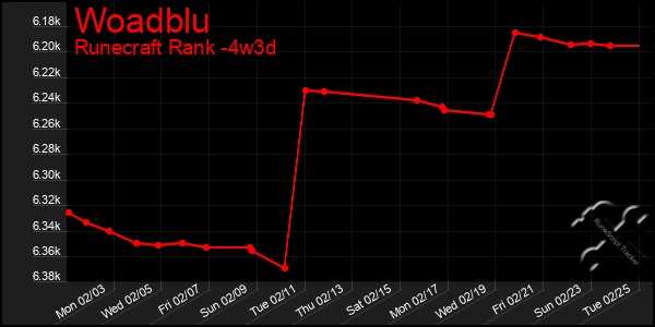 Last 31 Days Graph of Woadblu