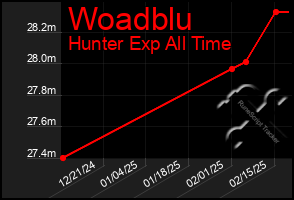 Total Graph of Woadblu