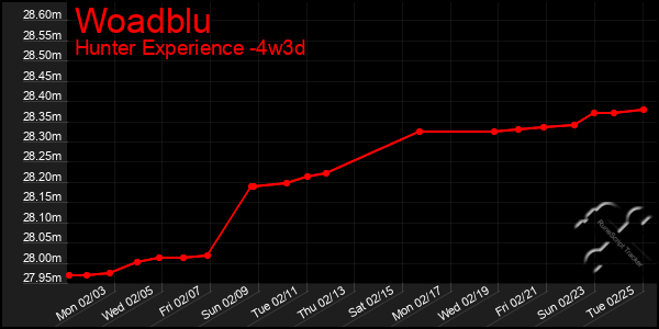 Last 31 Days Graph of Woadblu