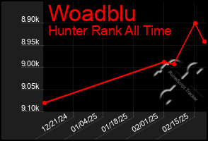 Total Graph of Woadblu