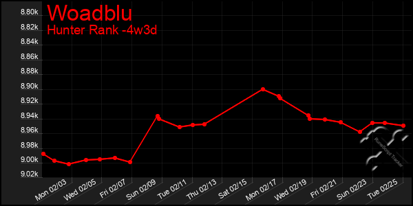 Last 31 Days Graph of Woadblu