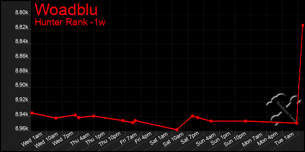 Last 7 Days Graph of Woadblu