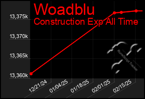 Total Graph of Woadblu