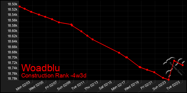 Last 31 Days Graph of Woadblu