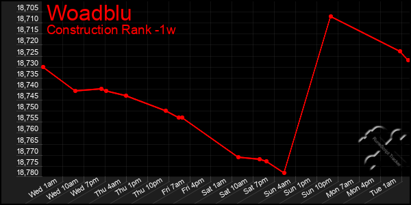 Last 7 Days Graph of Woadblu