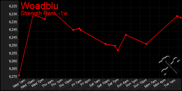 Last 7 Days Graph of Woadblu