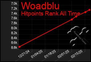 Total Graph of Woadblu