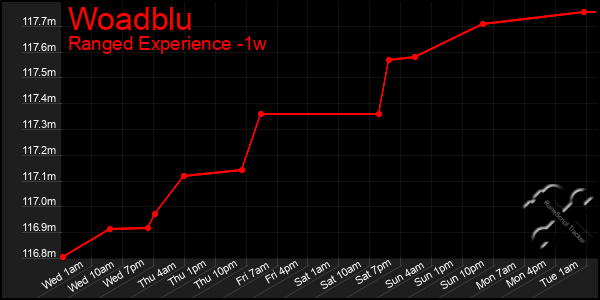 Last 7 Days Graph of Woadblu