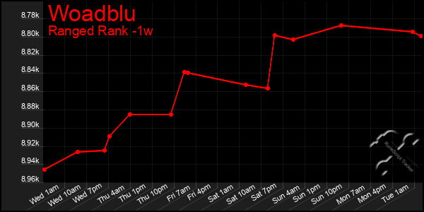 Last 7 Days Graph of Woadblu