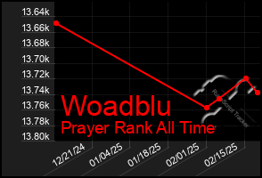 Total Graph of Woadblu